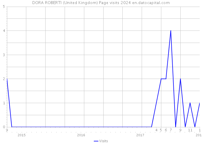 DORA ROBERTI (United Kingdom) Page visits 2024 