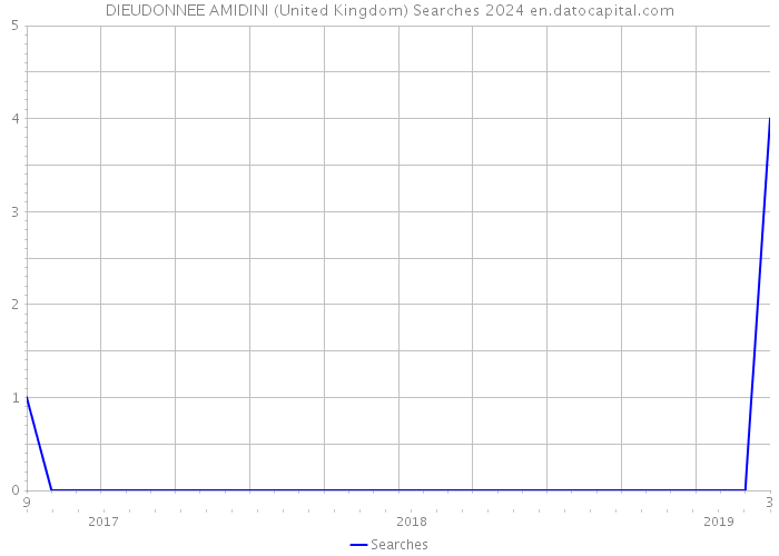 DIEUDONNEE AMIDINI (United Kingdom) Searches 2024 