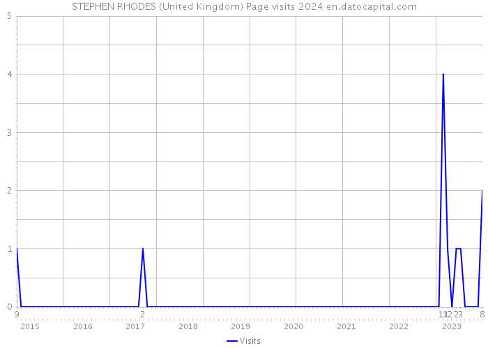 STEPHEN RHODES (United Kingdom) Page visits 2024 