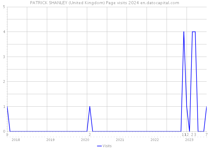 PATRICK SHANLEY (United Kingdom) Page visits 2024 