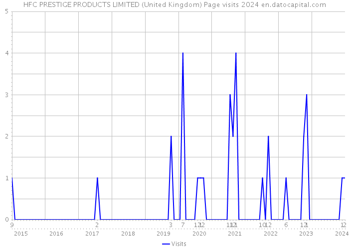 HFC PRESTIGE PRODUCTS LIMITED (United Kingdom) Page visits 2024 