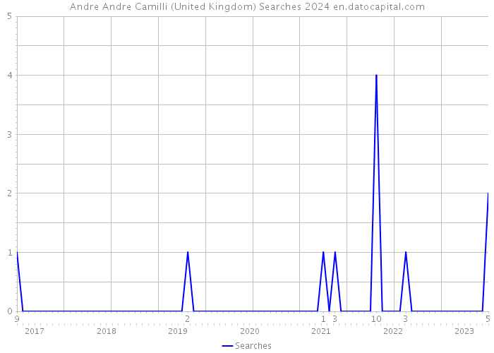 Andre Andre Camilli (United Kingdom) Searches 2024 