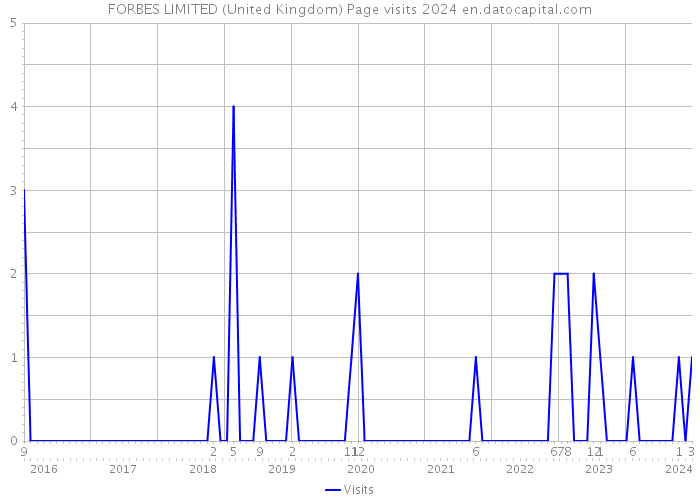 FORBES LIMITED (United Kingdom) Page visits 2024 