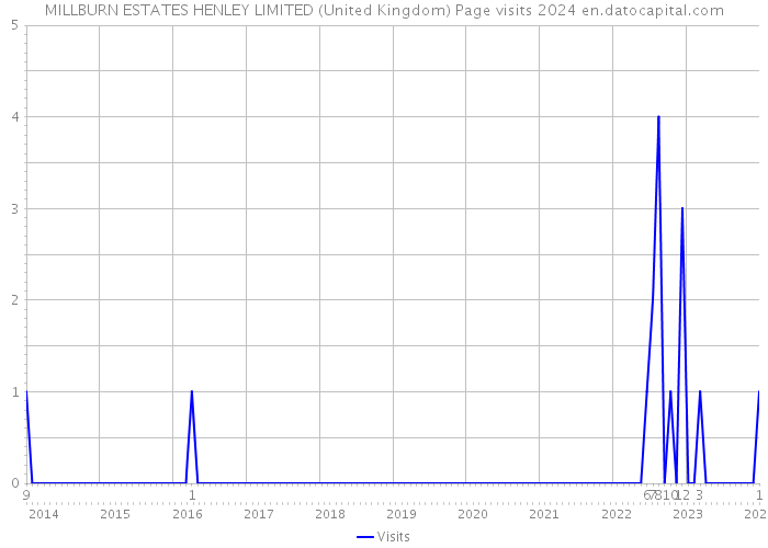 MILLBURN ESTATES HENLEY LIMITED (United Kingdom) Page visits 2024 
