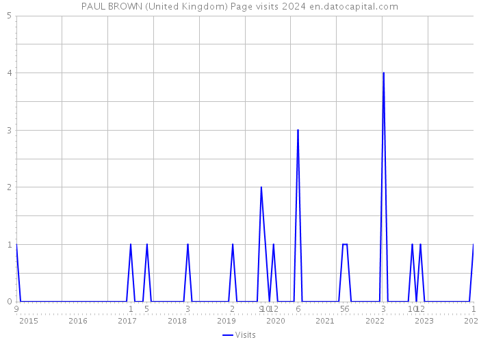 PAUL BROWN (United Kingdom) Page visits 2024 