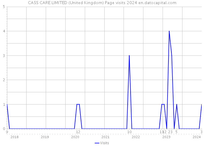 CASS CARE LIMITED (United Kingdom) Page visits 2024 