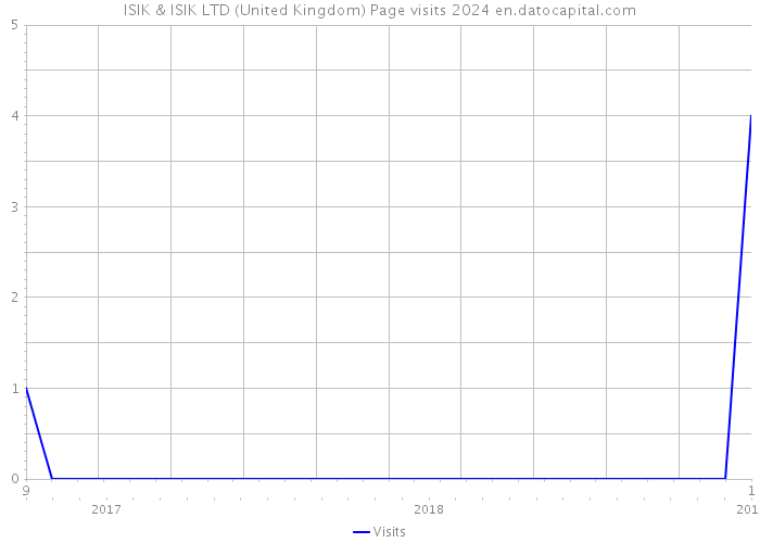 ISIK & ISIK LTD (United Kingdom) Page visits 2024 