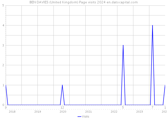 BEN DAVIES (United Kingdom) Page visits 2024 
