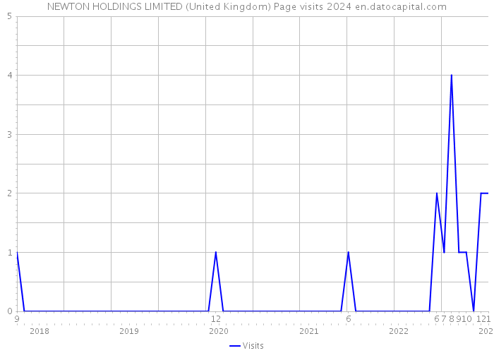 NEWTON HOLDINGS LIMITED (United Kingdom) Page visits 2024 