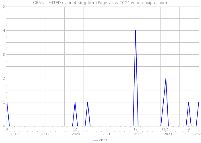 OBAN LIMITED (United Kingdom) Page visits 2024 