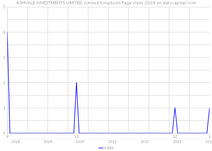 ASHVALE INVESTMENTS LIMITED (United Kingdom) Page visits 2024 