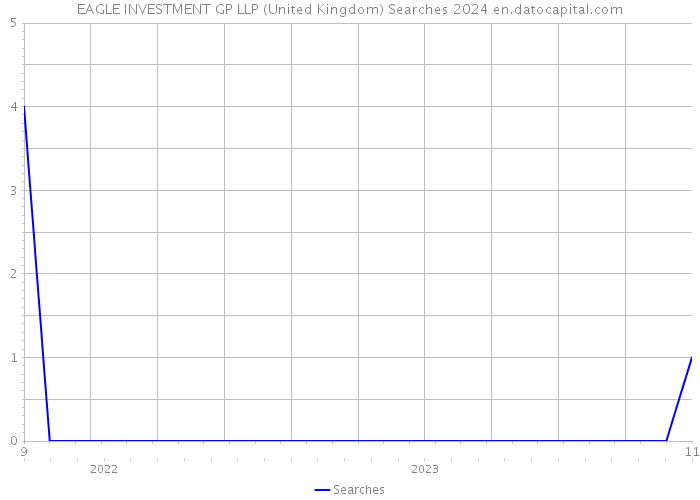 EAGLE INVESTMENT GP LLP (United Kingdom) Searches 2024 