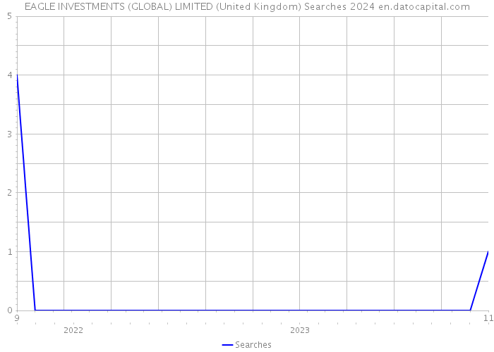 EAGLE INVESTMENTS (GLOBAL) LIMITED (United Kingdom) Searches 2024 