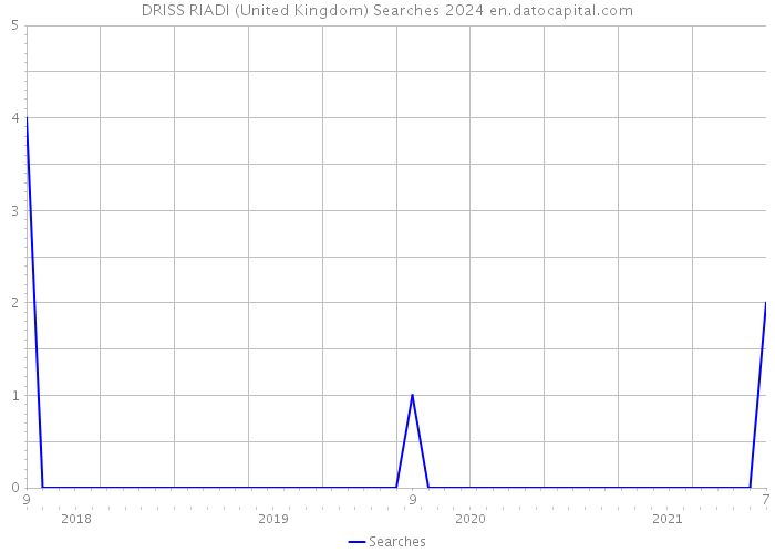 DRISS RIADI (United Kingdom) Searches 2024 