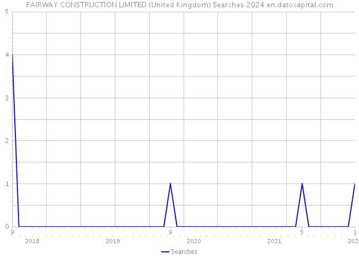 FAIRWAY CONSTRUCTION LIMITED (United Kingdom) Searches 2024 