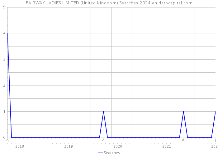 FAIRWAY LADIES LIMITED (United Kingdom) Searches 2024 