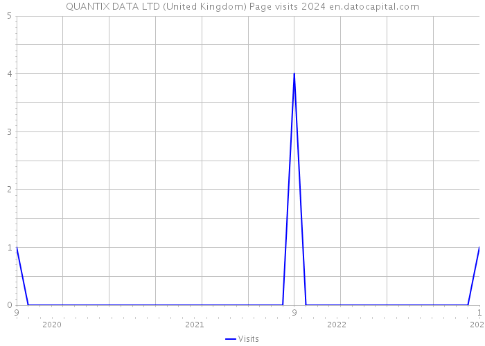 QUANTIX DATA LTD (United Kingdom) Page visits 2024 
