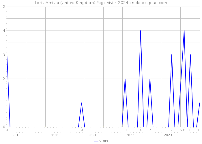 Loris Amista (United Kingdom) Page visits 2024 