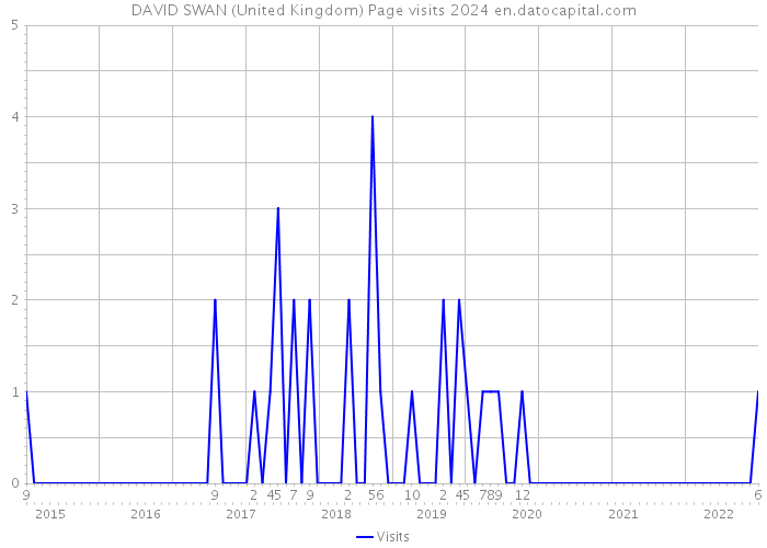 DAVID SWAN (United Kingdom) Page visits 2024 