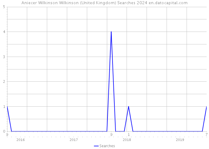 Aniecer Wilkinson Wilkinson (United Kingdom) Searches 2024 