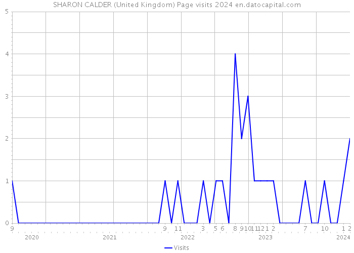 SHARON CALDER (United Kingdom) Page visits 2024 