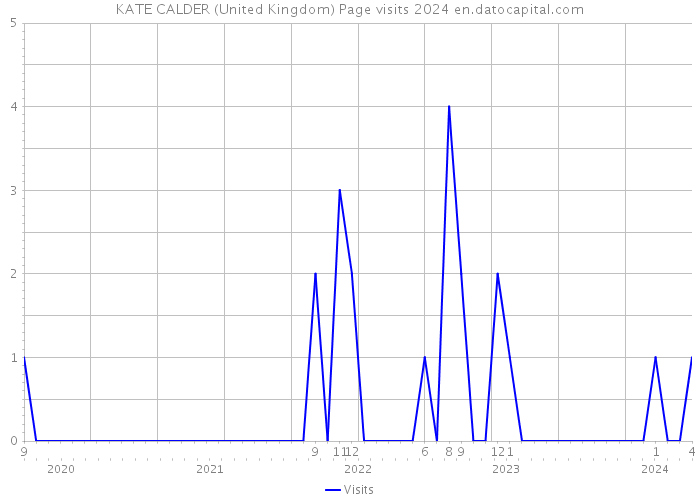 KATE CALDER (United Kingdom) Page visits 2024 