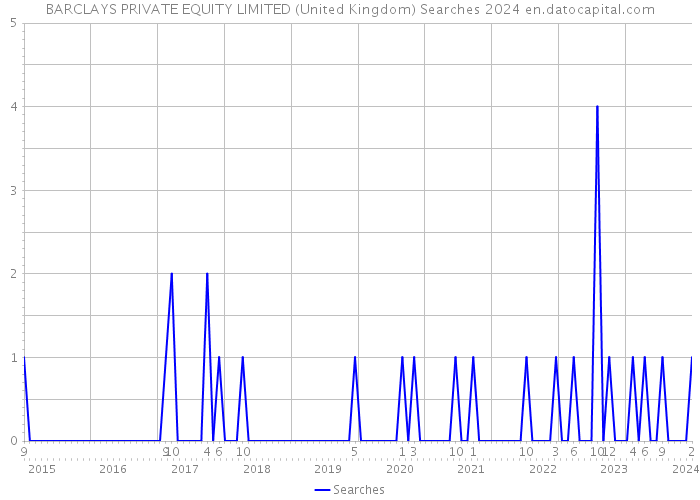BARCLAYS PRIVATE EQUITY LIMITED (United Kingdom) Searches 2024 