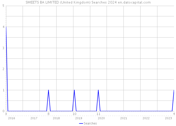 SMEETS BA LIMITED (United Kingdom) Searches 2024 
