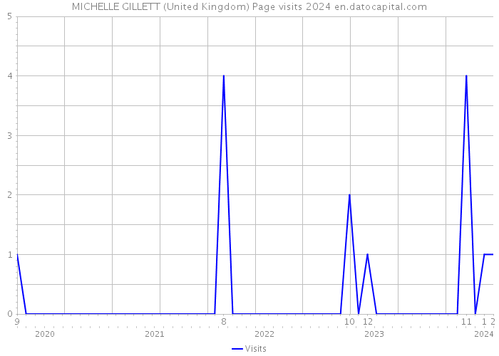 MICHELLE GILLETT (United Kingdom) Page visits 2024 