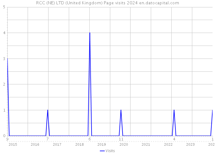 RCC (NE) LTD (United Kingdom) Page visits 2024 