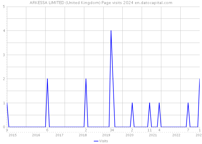 ARKESSA LIMITED (United Kingdom) Page visits 2024 