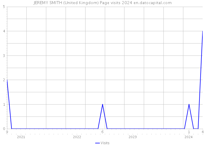 JEREMY SMITH (United Kingdom) Page visits 2024 