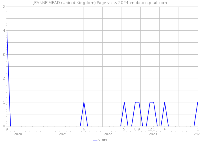 JEANNE MEAD (United Kingdom) Page visits 2024 