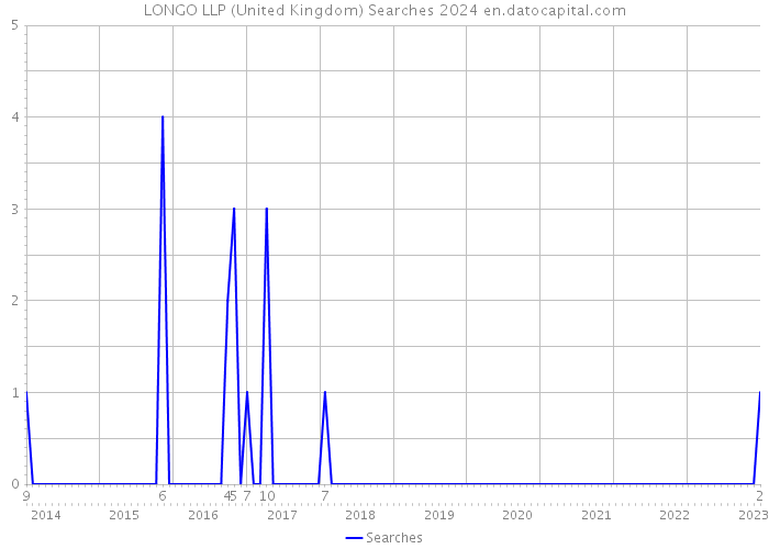 LONGO LLP (United Kingdom) Searches 2024 