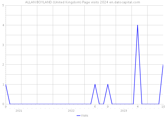 ALLAN BOYLAND (United Kingdom) Page visits 2024 