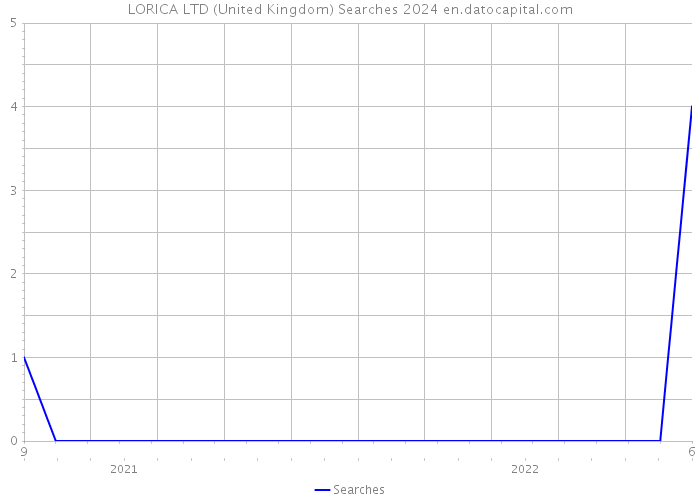 LORICA LTD (United Kingdom) Searches 2024 