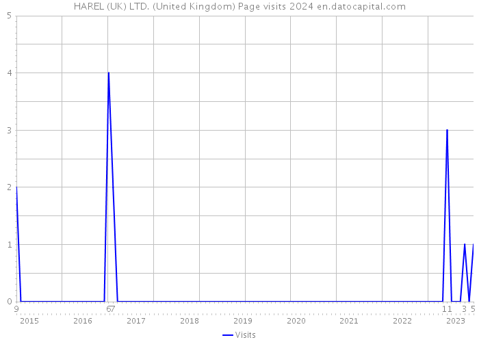 HAREL (UK) LTD. (United Kingdom) Page visits 2024 