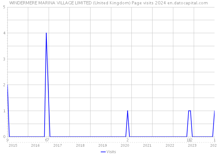 WINDERMERE MARINA VILLAGE LIMITED (United Kingdom) Page visits 2024 