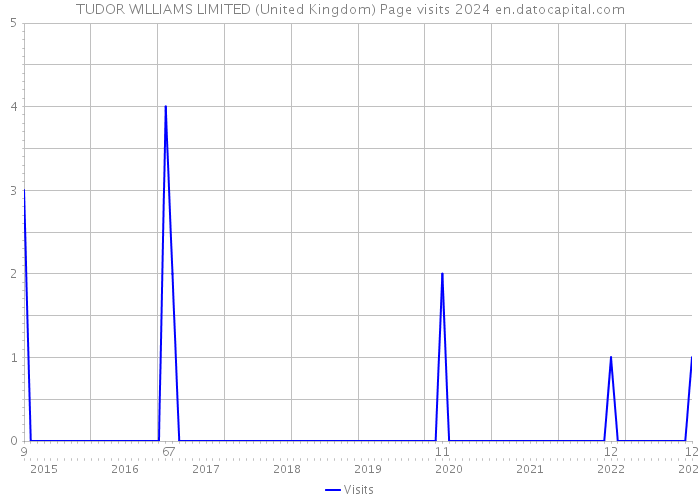 TUDOR WILLIAMS LIMITED (United Kingdom) Page visits 2024 