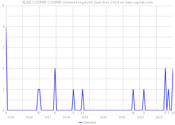 ELSIE COOPER COOPER (United Kingdom) Searches 2024 