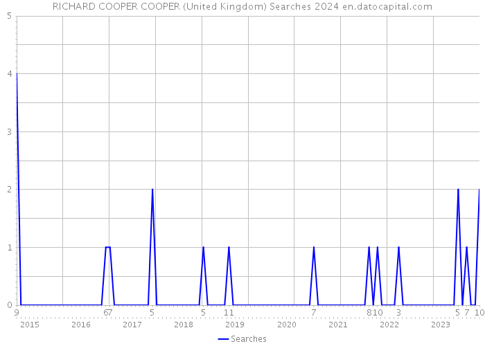 RICHARD COOPER COOPER (United Kingdom) Searches 2024 