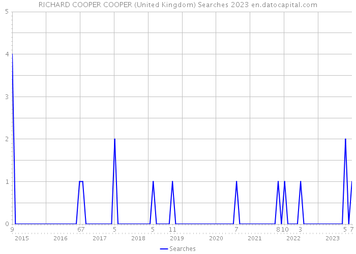 RICHARD COOPER COOPER (United Kingdom) Searches 2023 