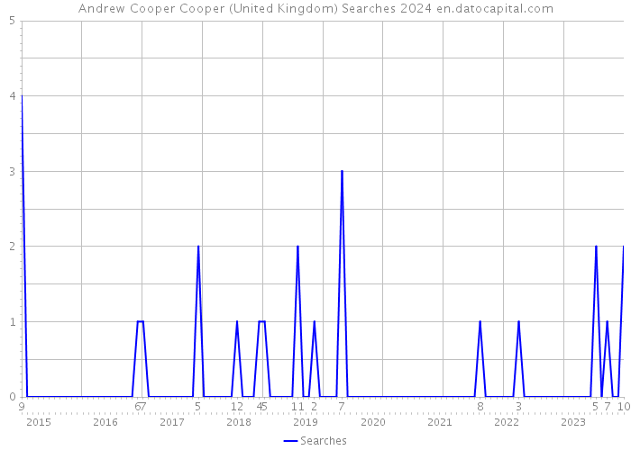 Andrew Cooper Cooper (United Kingdom) Searches 2024 