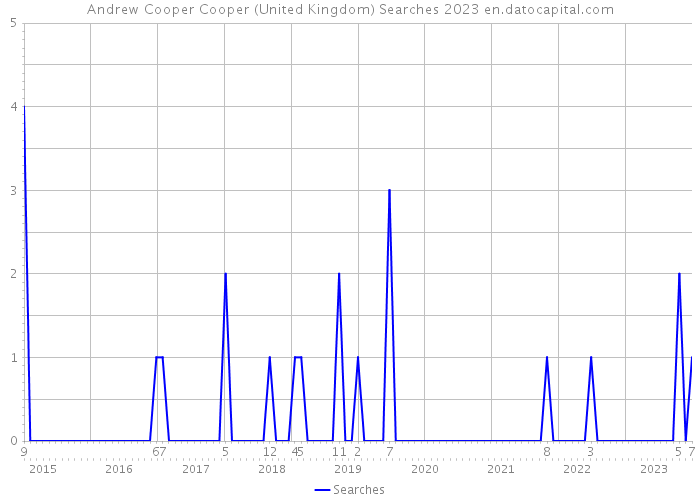 Andrew Cooper Cooper (United Kingdom) Searches 2023 