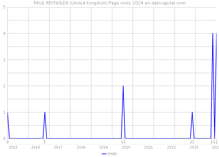 PAUL REYNOLDS (United Kingdom) Page visits 2024 