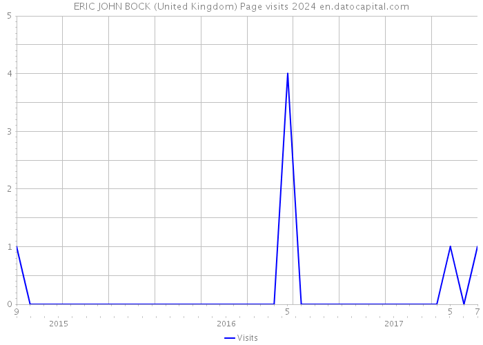 ERIC JOHN BOCK (United Kingdom) Page visits 2024 