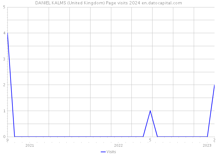 DANIEL KALMS (United Kingdom) Page visits 2024 