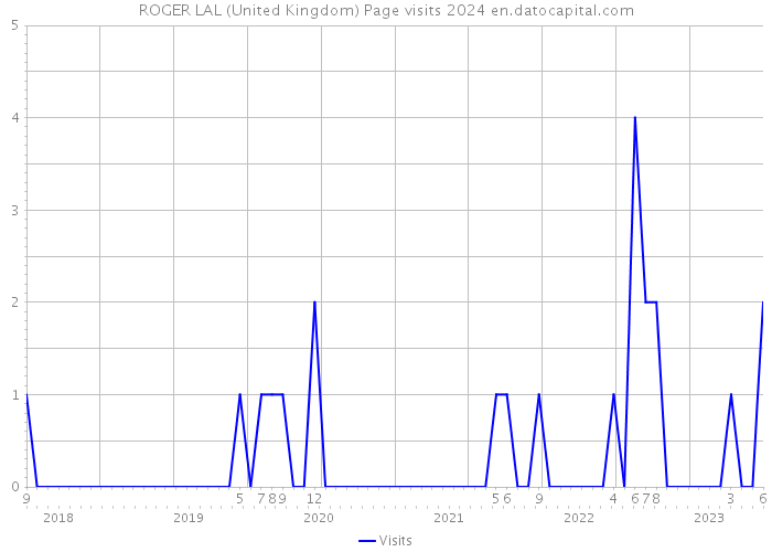 ROGER LAL (United Kingdom) Page visits 2024 