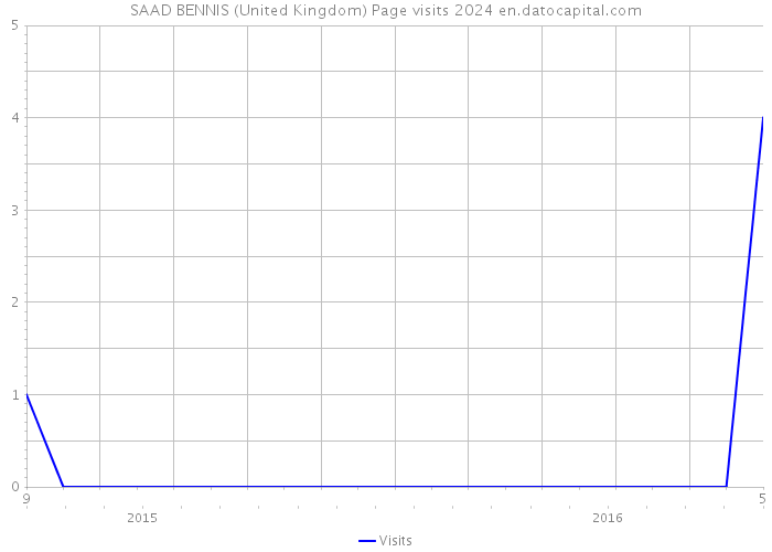 SAAD BENNIS (United Kingdom) Page visits 2024 