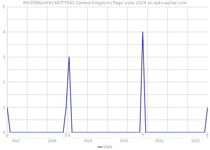 MASSIMILIANO MOTTINO (United Kingdom) Page visits 2024 